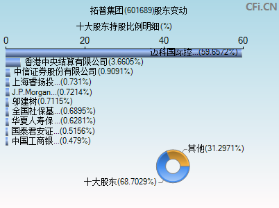 601689股东变动图