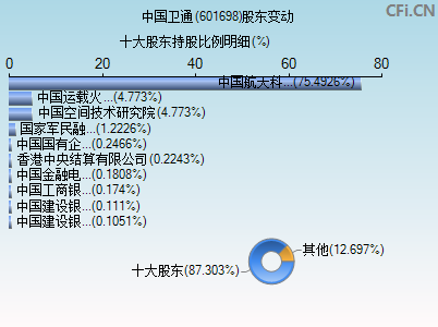 601698股东变动图
