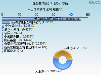 601718股东变动图