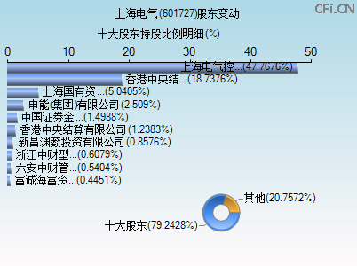 601727股东变动图