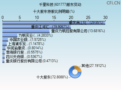 601777股东变动图