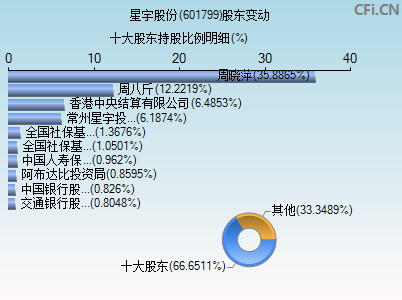 601799股东变动图