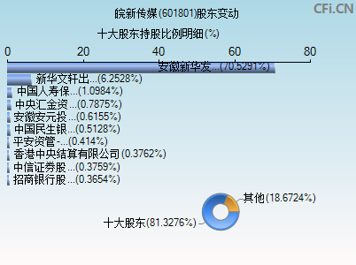 601801股东变动图