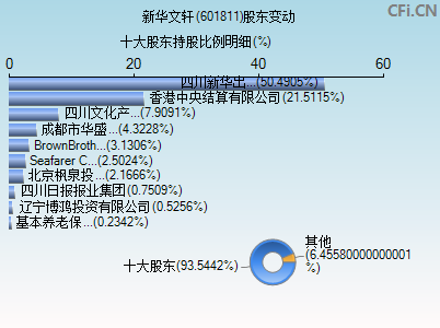 601811股东变动图