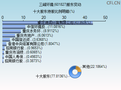 601827股东变动图