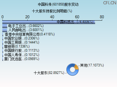601858股东变动图