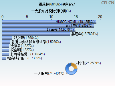 601865股东变动图