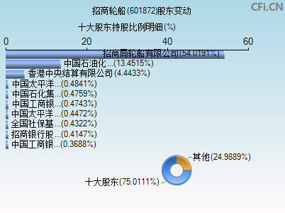 601872股东变动图