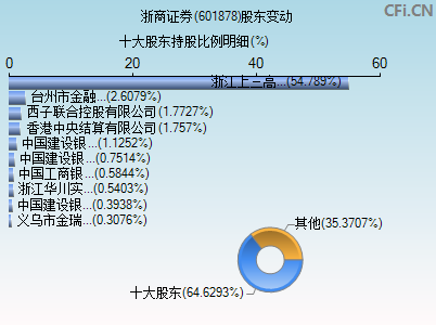 601878股东变动图
