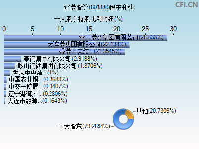 601880股东变动图