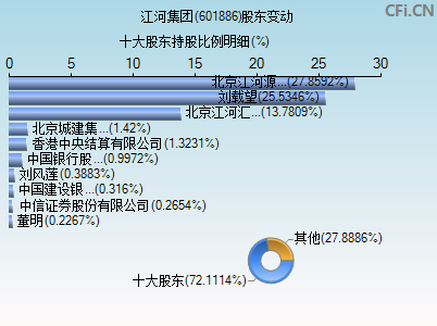 601886股东变动图