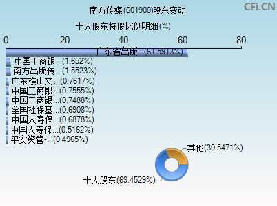 601900股东变动图