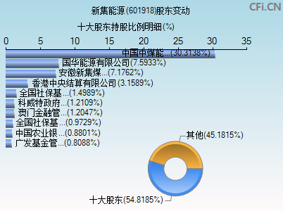 601918股东变动图