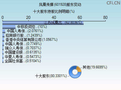 601928股东变动图