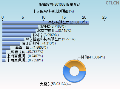 601933股东变动图