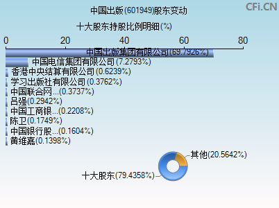601949股东变动图