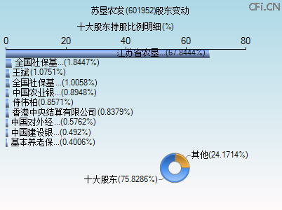 601952股东变动图