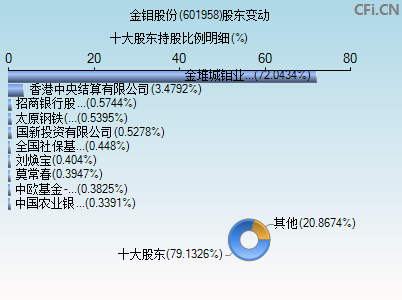 601958股东变动图