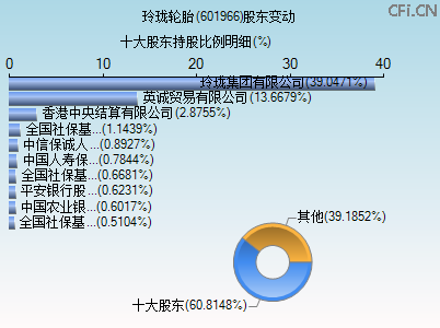 601966股东变动图