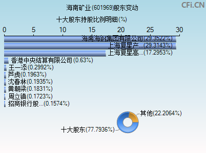 601969股东变动图