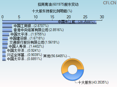 601975股东变动图