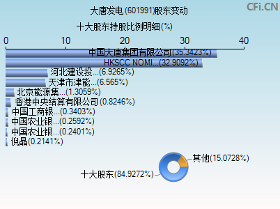 601991股东变动图