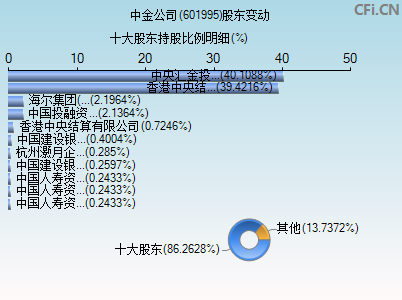 601995股东变动图