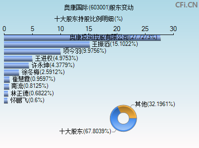 603001股东变动图