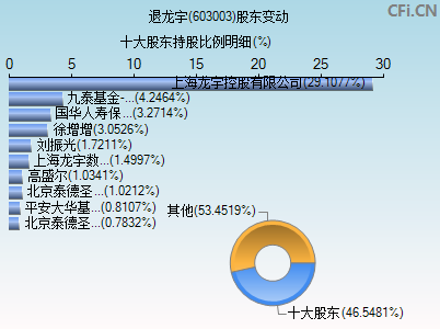 603003股东变动图