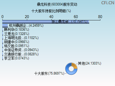 603004股东变动图