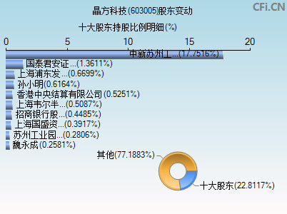 603005股东变动图
