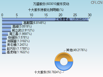 603010股东变动图