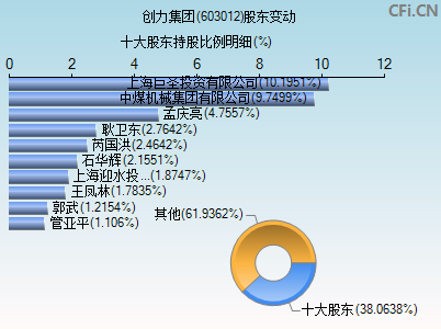 603012股东变动图