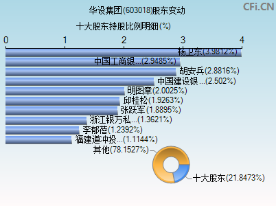 603018股东变动图