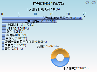 603021股东变动图