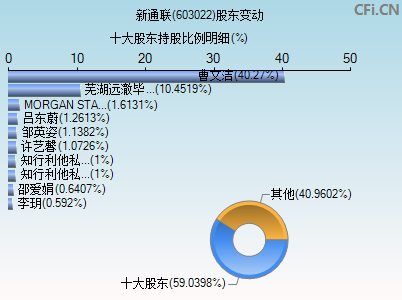 603022股东变动图