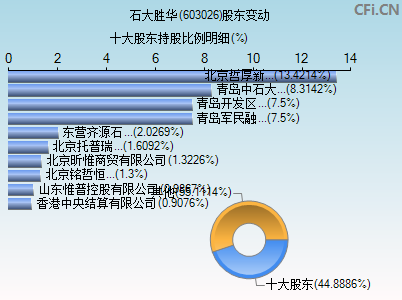 603026股东变动图