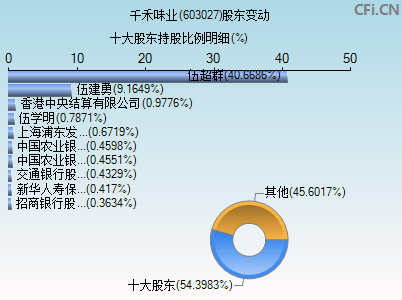 603027股东变动图