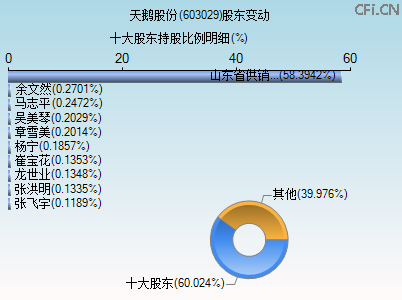 603029股东变动图