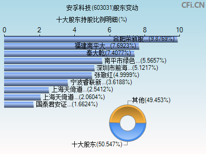603031股东变动图