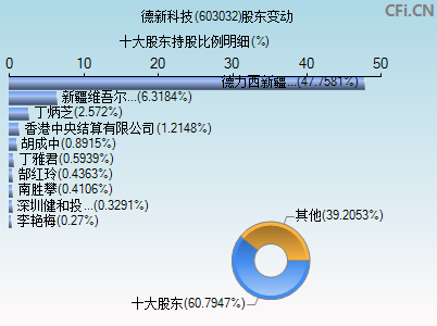 603032股东变动图