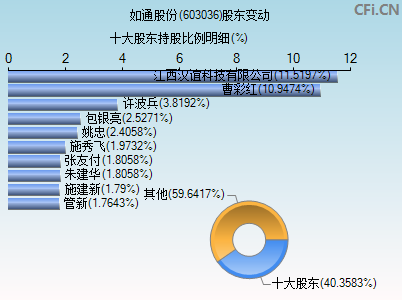 603036股东变动图