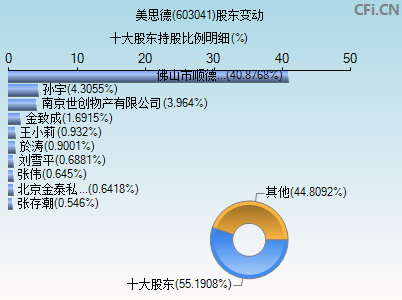 603041股东变动图