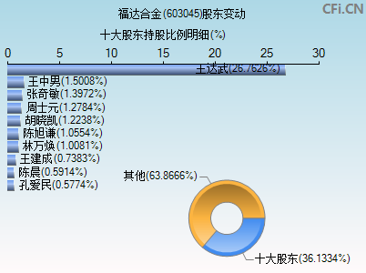 603045股东变动图