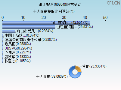 603048股东变动图