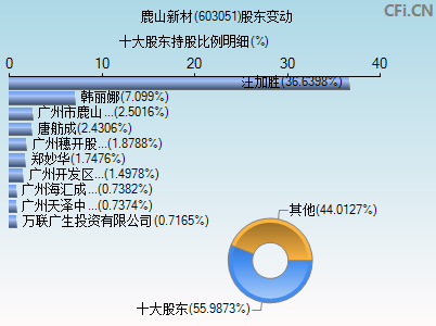 603051股东变动图