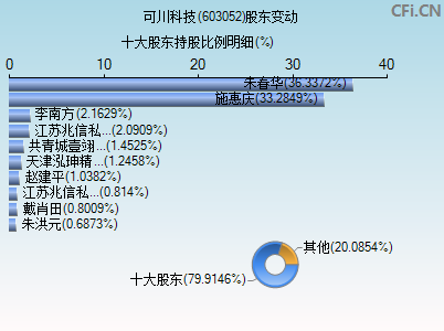 603052股东变动图