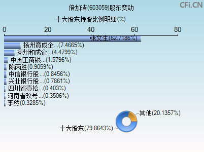 603059股东变动图