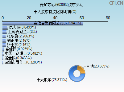 603062股东变动图