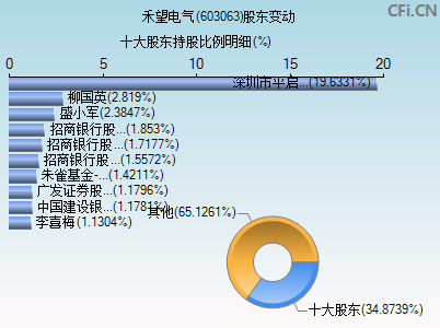 603063股东变动图